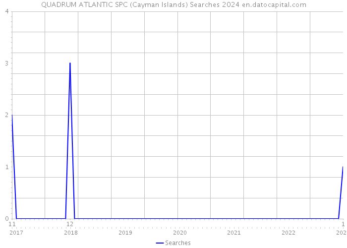 QUADRUM ATLANTIC SPC (Cayman Islands) Searches 2024 