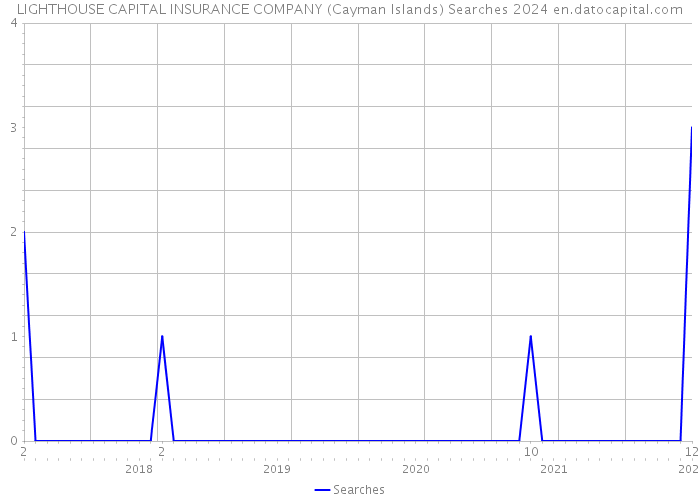 LIGHTHOUSE CAPITAL INSURANCE COMPANY (Cayman Islands) Searches 2024 