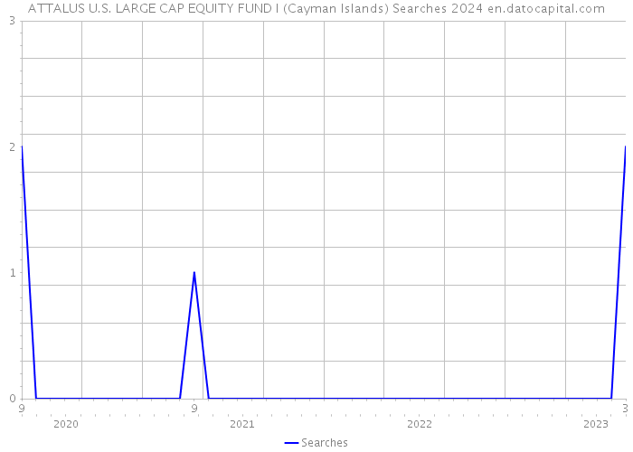 ATTALUS U.S. LARGE CAP EQUITY FUND I (Cayman Islands) Searches 2024 