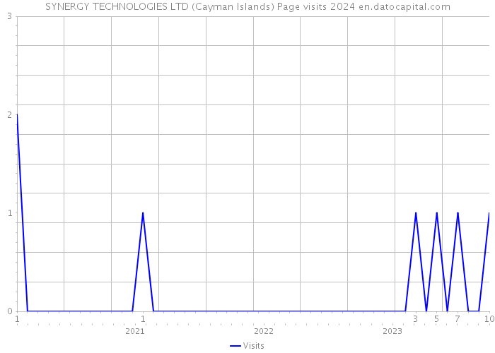 SYNERGY TECHNOLOGIES LTD (Cayman Islands) Page visits 2024 
