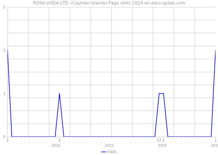 ROSA LINDA LTD. (Cayman Islands) Page visits 2024 