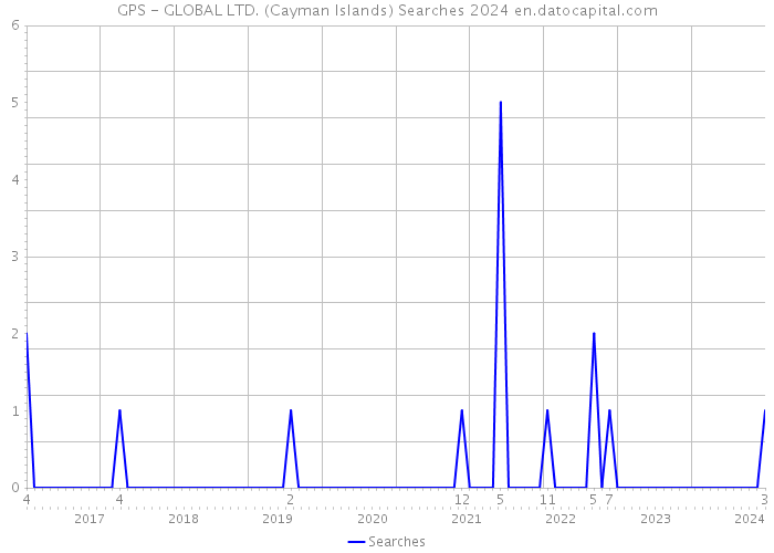 GPS - GLOBAL LTD. (Cayman Islands) Searches 2024 