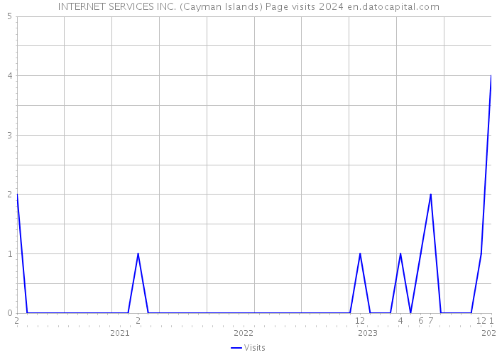 INTERNET SERVICES INC. (Cayman Islands) Page visits 2024 