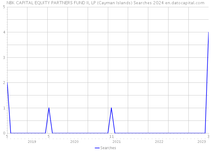 NBK CAPITAL EQUITY PARTNERS FUND II, LP (Cayman Islands) Searches 2024 