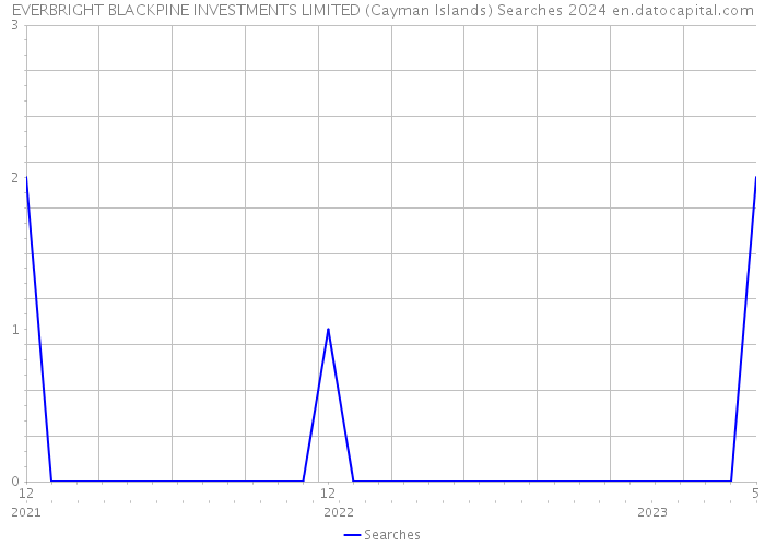 EVERBRIGHT BLACKPINE INVESTMENTS LIMITED (Cayman Islands) Searches 2024 
