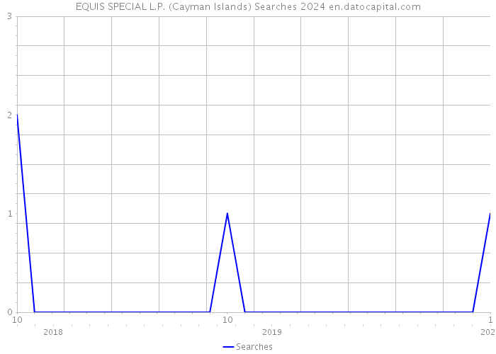 EQUIS SPECIAL L.P. (Cayman Islands) Searches 2024 