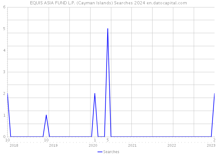 EQUIS ASIA FUND L.P. (Cayman Islands) Searches 2024 