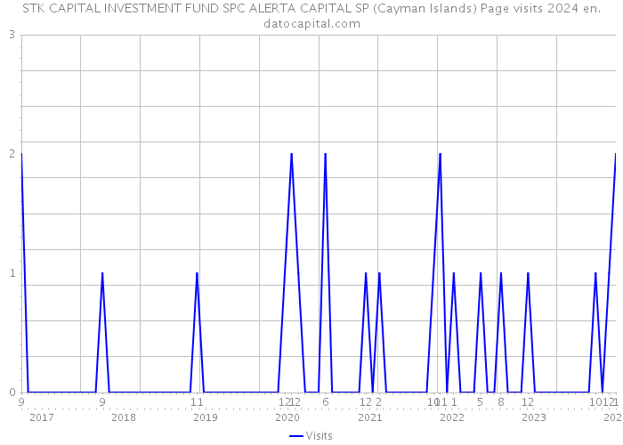 STK CAPITAL INVESTMENT FUND SPC ALERTA CAPITAL SP (Cayman Islands) Page visits 2024 