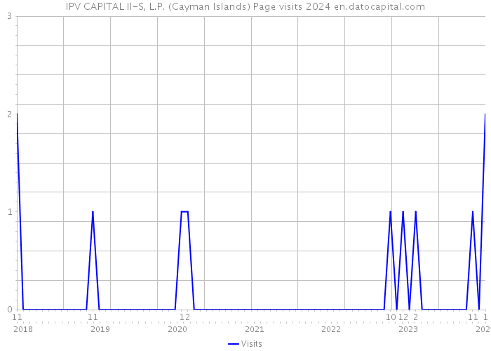 IPV CAPITAL II-S, L.P. (Cayman Islands) Page visits 2024 
