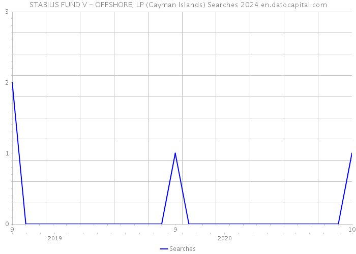 STABILIS FUND V - OFFSHORE, LP (Cayman Islands) Searches 2024 