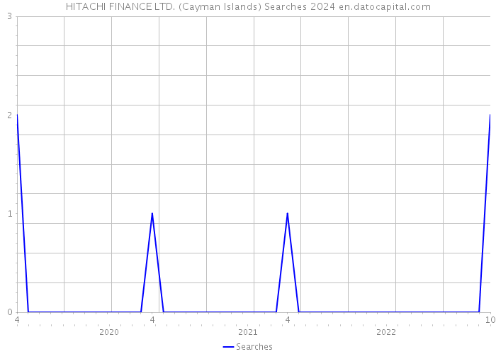 HITACHI FINANCE LTD. (Cayman Islands) Searches 2024 