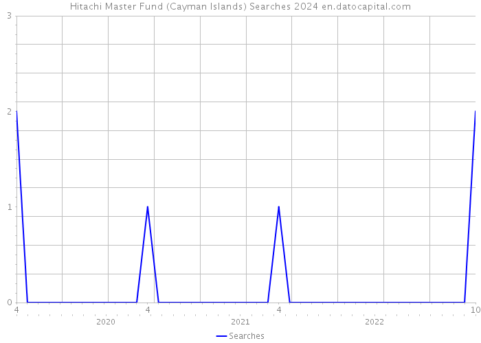 Hitachi Master Fund (Cayman Islands) Searches 2024 