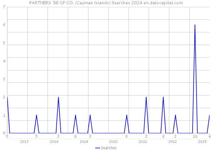 PARTNERS '98 GP CO. (Cayman Islands) Searches 2024 