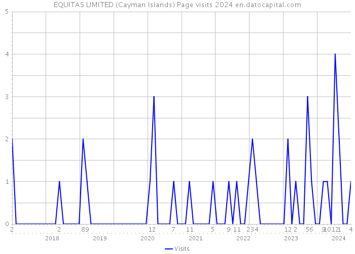 EQUITAS LIMITED (Cayman Islands) Page visits 2024 