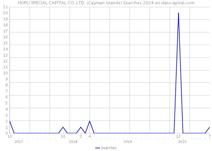 HOPU SPECIAL CAPITAL CO. LTD. (Cayman Islands) Searches 2024 