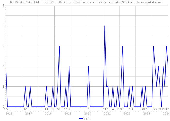 HIGHSTAR CAPITAL III PRISM FUND, L.P. (Cayman Islands) Page visits 2024 