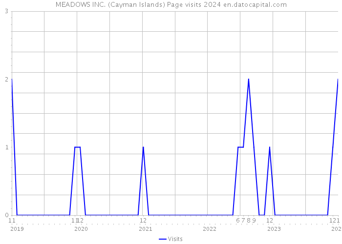 MEADOWS INC. (Cayman Islands) Page visits 2024 