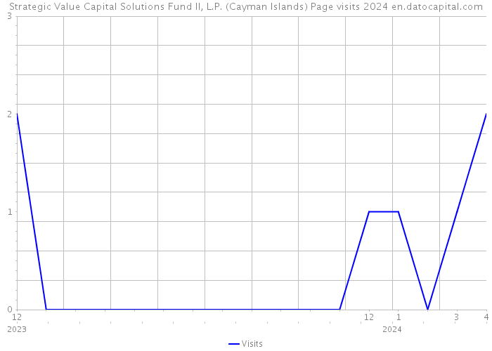 Strategic Value Capital Solutions Fund II, L.P. (Cayman Islands) Page visits 2024 