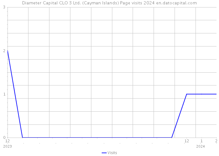 Diameter Capital CLO 3 Ltd. (Cayman Islands) Page visits 2024 