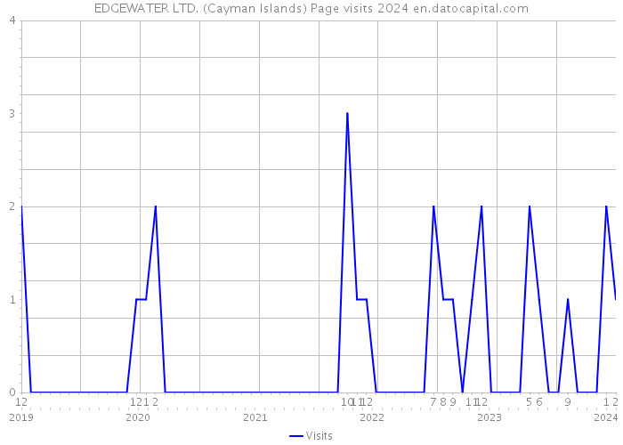 EDGEWATER LTD. (Cayman Islands) Page visits 2024 