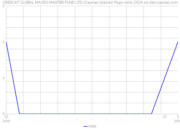 CRESCAT GLOBAL MACRO MASTER FUND LTD (Cayman Islands) Page visits 2024 