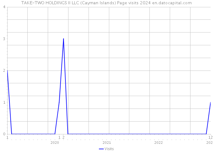 TAKE-TWO HOLDINGS II LLC (Cayman Islands) Page visits 2024 