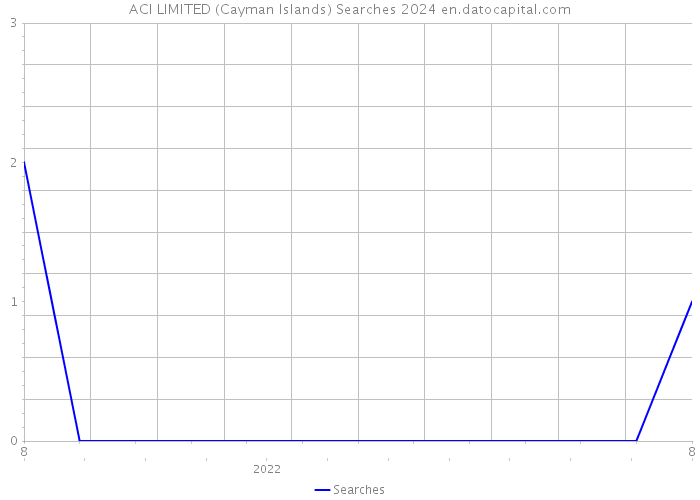 ACI LIMITED (Cayman Islands) Searches 2024 