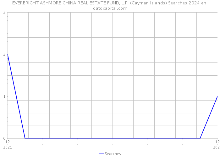 EVERBRIGHT ASHMORE CHINA REAL ESTATE FUND, L.P. (Cayman Islands) Searches 2024 