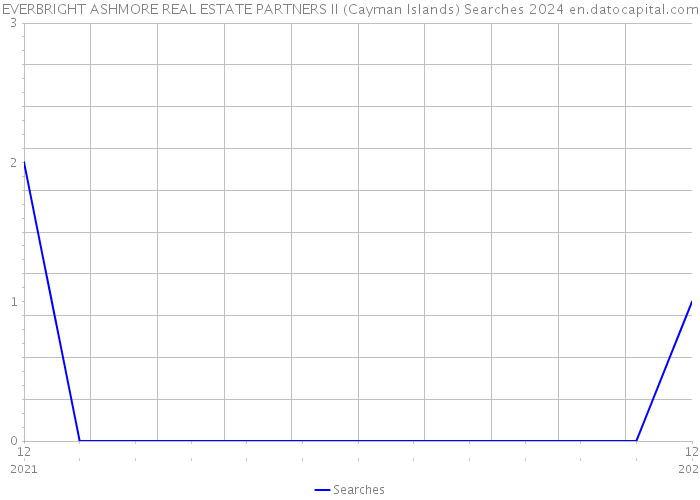 EVERBRIGHT ASHMORE REAL ESTATE PARTNERS II (Cayman Islands) Searches 2024 