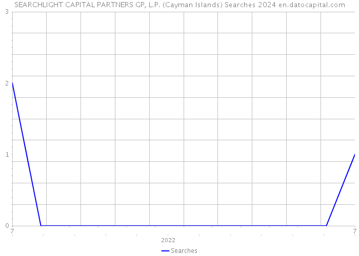 SEARCHLIGHT CAPITAL PARTNERS GP, L.P. (Cayman Islands) Searches 2024 