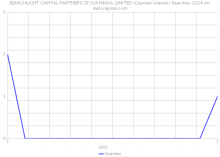 SEARCHLIGHT CAPITAL PARTNERS GP (CAYMAN), LIMITED (Cayman Islands) Searches 2024 