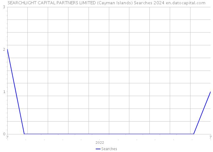 SEARCHLIGHT CAPITAL PARTNERS LIMITED (Cayman Islands) Searches 2024 