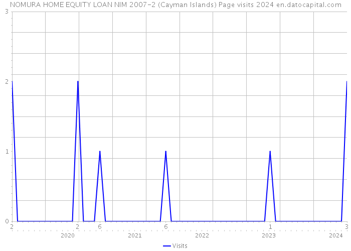 NOMURA HOME EQUITY LOAN NIM 2007-2 (Cayman Islands) Page visits 2024 
