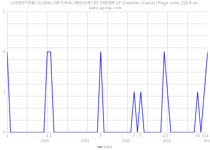 LODESTONE GLOBAL NATURAL RESOURCES FEEDER LP (Cayman Islands) Page visits 2024 