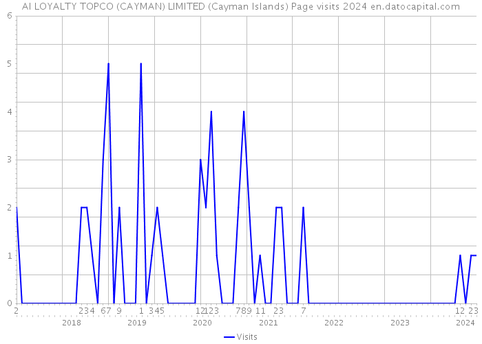 AI LOYALTY TOPCO (CAYMAN) LIMITED (Cayman Islands) Page visits 2024 