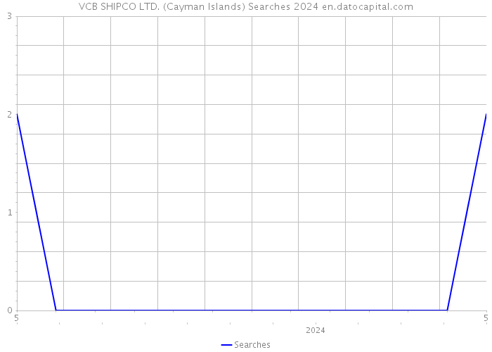 VCB SHIPCO LTD. (Cayman Islands) Searches 2024 