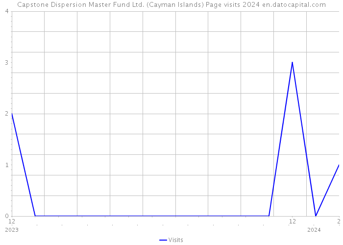 Capstone Dispersion Master Fund Ltd. (Cayman Islands) Page visits 2024 