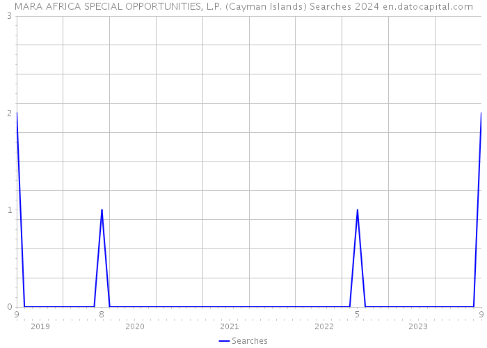 MARA AFRICA SPECIAL OPPORTUNITIES, L.P. (Cayman Islands) Searches 2024 