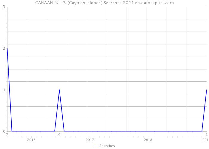 CANAAN IX L.P. (Cayman Islands) Searches 2024 