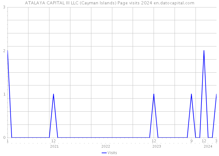 ATALAYA CAPITAL III LLC (Cayman Islands) Page visits 2024 