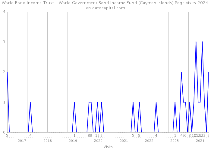 World Bond Income Trust - World Government Bond Income Fund (Cayman Islands) Page visits 2024 