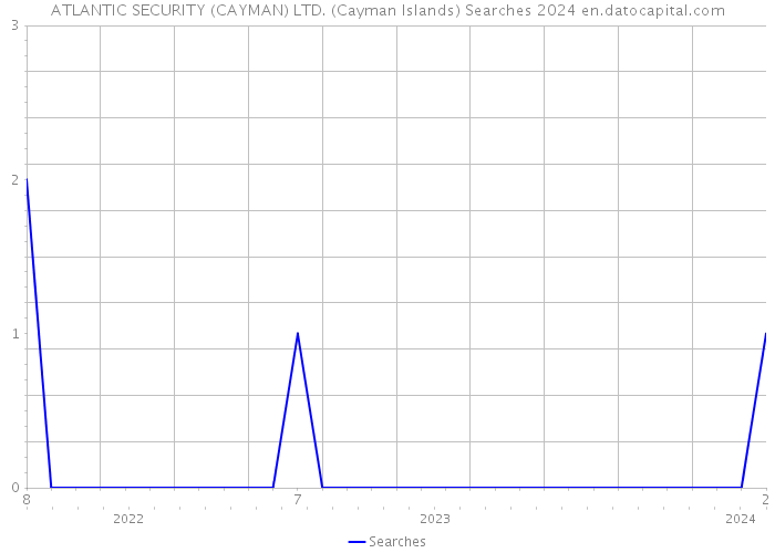 ATLANTIC SECURITY (CAYMAN) LTD. (Cayman Islands) Searches 2024 