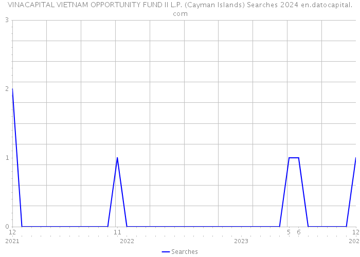 VINACAPITAL VIETNAM OPPORTUNITY FUND II L.P. (Cayman Islands) Searches 2024 