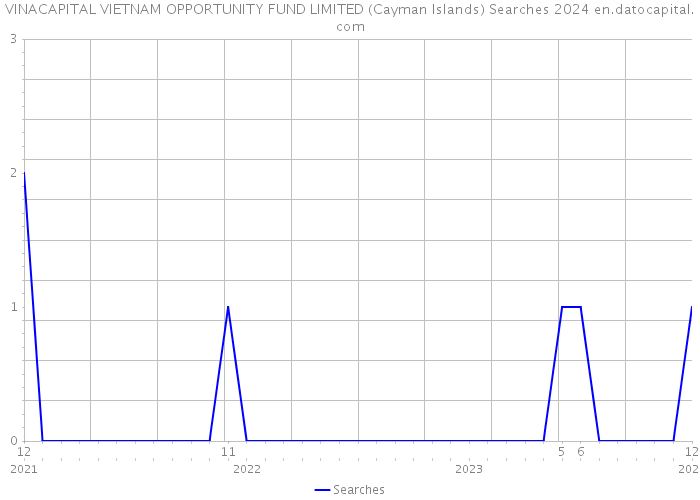 VINACAPITAL VIETNAM OPPORTUNITY FUND LIMITED (Cayman Islands) Searches 2024 