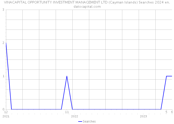 VINACAPITAL OPPORTUNITY INVESTMENT MANAGEMENT LTD (Cayman Islands) Searches 2024 