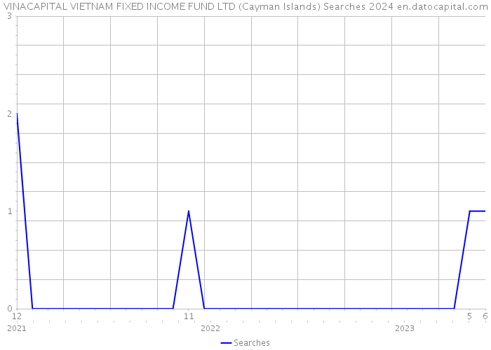 VINACAPITAL VIETNAM FIXED INCOME FUND LTD (Cayman Islands) Searches 2024 