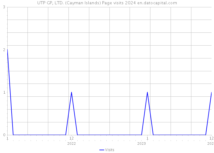 UTP GP, LTD. (Cayman Islands) Page visits 2024 