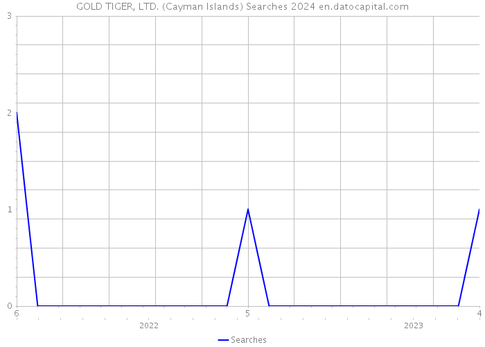 GOLD TIGER, LTD. (Cayman Islands) Searches 2024 