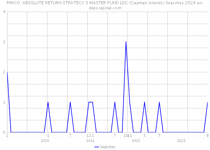 PIMCO ABSOLUTE RETURN STRATEGY 3 MASTER FUND LDC (Cayman Islands) Searches 2024 