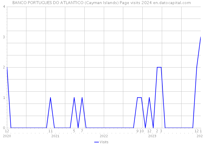 BANCO PORTUGUES DO ATLANTICO (Cayman Islands) Page visits 2024 